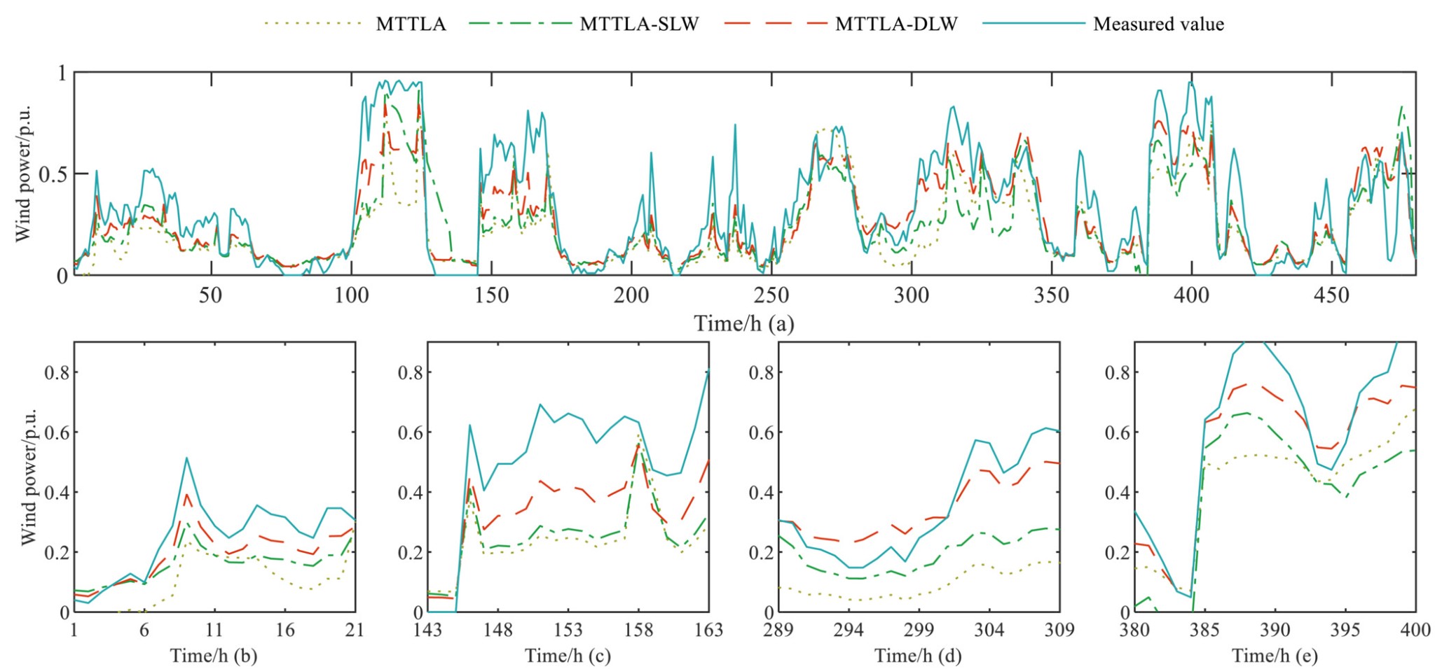 MTTLA-DLW