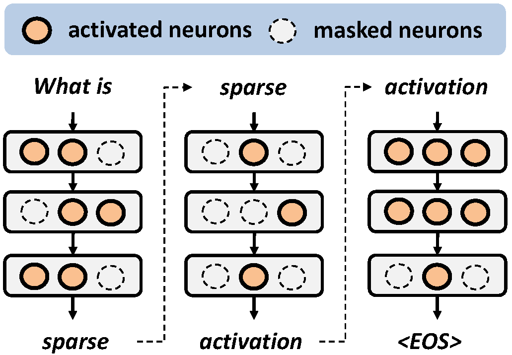 Attribution-based Sparse Activation